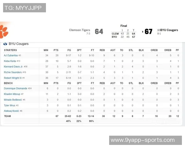 迪班萨狂砍33分10篮板10助攻助杨百翰豪取九连胜状态火热引发关注